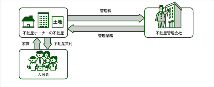 管理方式