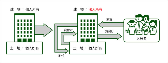 不動産所有方式